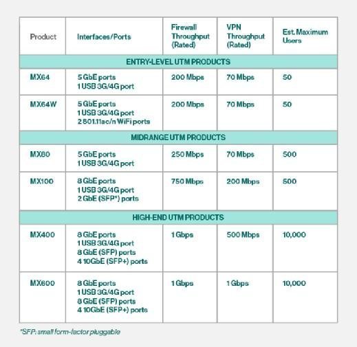 This table shows the number and type of interfaces, as well as firewall and VPN throuputs, and an estimated maximum number of users for Cisco's Meraki MX models.