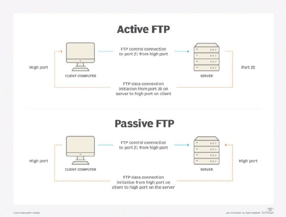 Diagram showing active FTP vs. anonymous FTP.