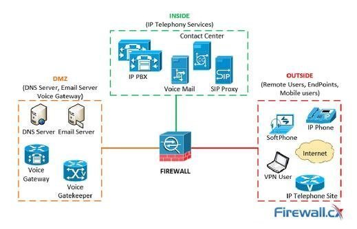 Voice gateways placement