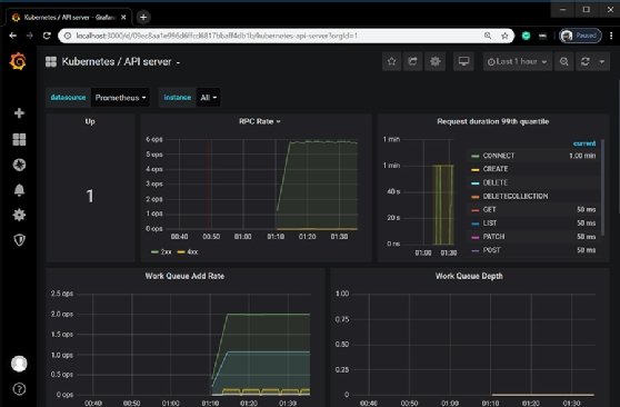 Prometheus dashboard for Kubernetes monitoring