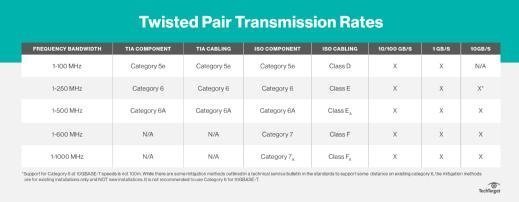 Twisted pair transmission rates