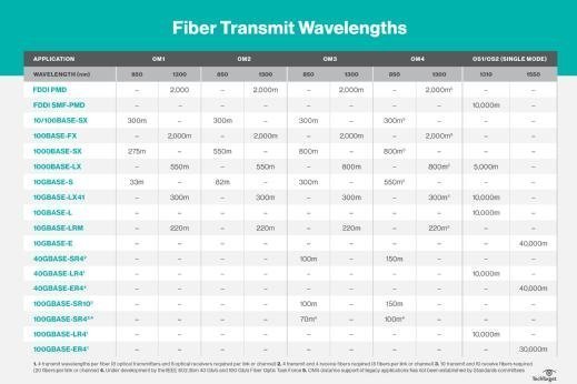 Fiber wavelengths