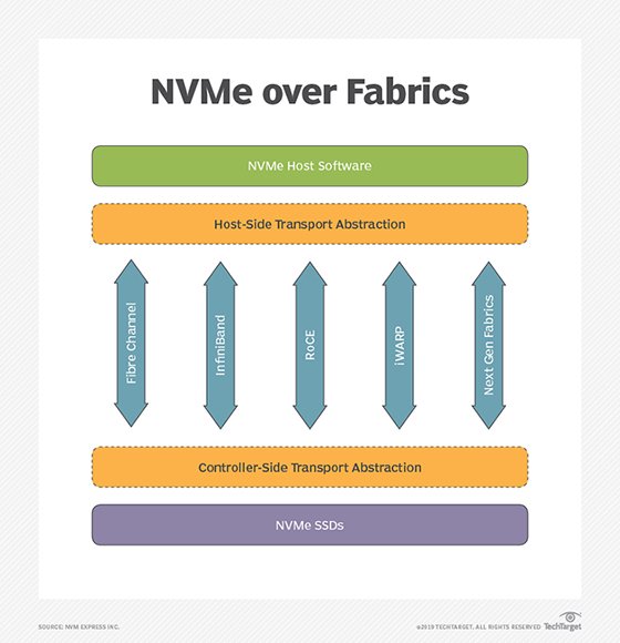 NVMe-oF technology