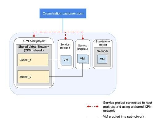 google vpc xpn