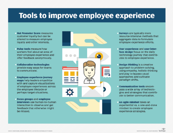 This image lists and briefly explains different tech tools and strategies that organizations can use to enhance how employees perceive and interact with their workplace.