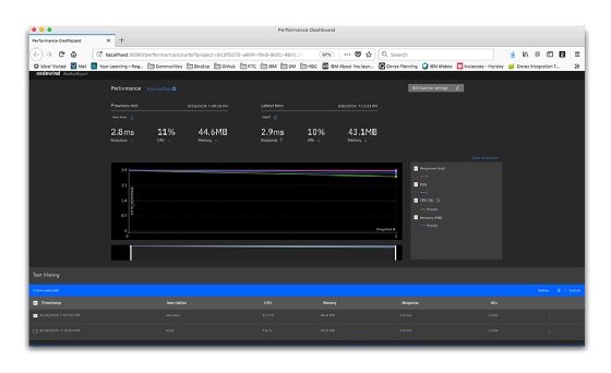 Codewind UI, showing application monitoring statistics.