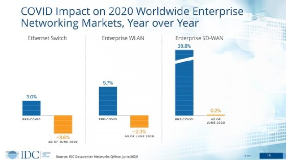 DC chart on COVID-19 and networking markets
