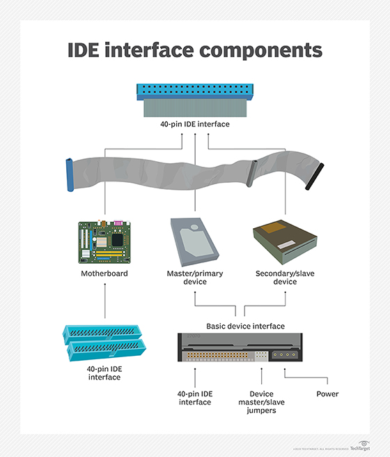 IDE interface component examples.
