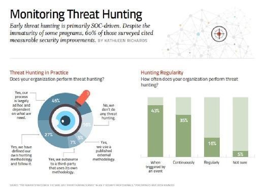 SANS research, how orgs perform threat hunting