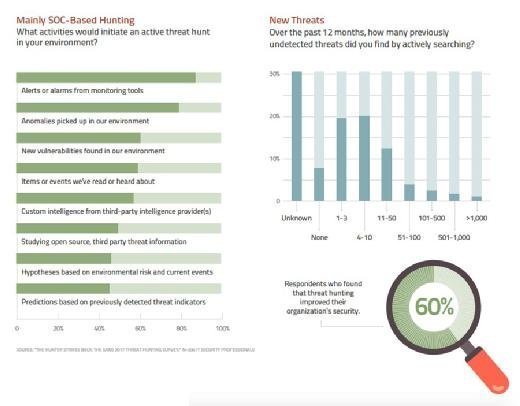 SANS research, activities that initiate threat hunts