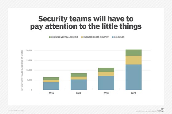IoT device growth