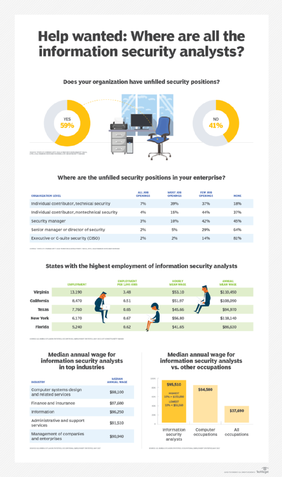 Job data on information security analysts