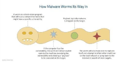 How malware worms work