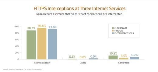 Percentage of HTTPS connections intercepted