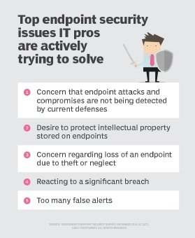 Top endpoint security issues