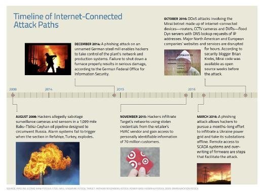 Internet-connected attack paths timeline