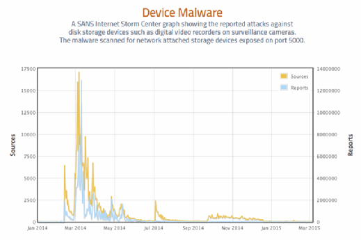 Device Malware