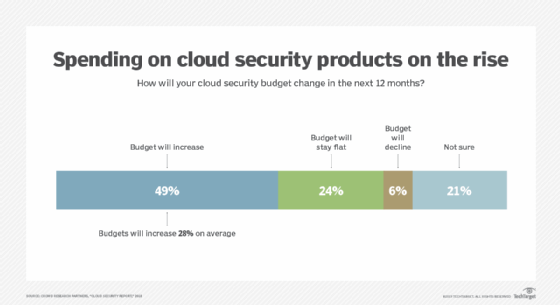 Most cloud security budgets expected to rise