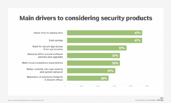What factors now driving consideration of cloud-security products?
