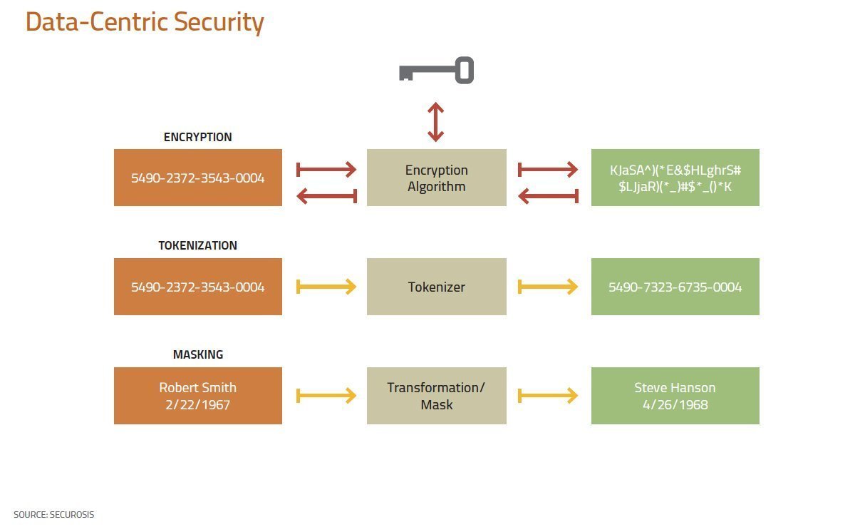 Data-centric security