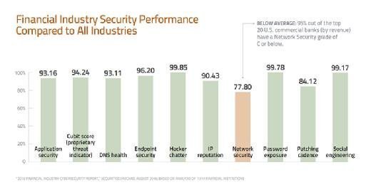Financial Industry Security Performance Compared to All Industries