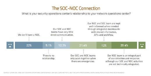 SOC and NOC relationship