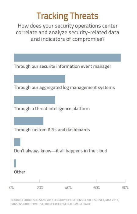 How does your SOC deal with data?