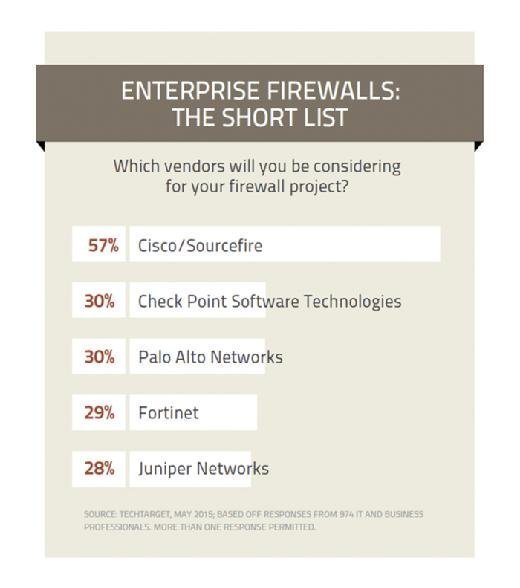 Readers’ Top Five: Enterprise Firewalls