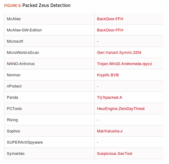 Packed Zeus Detection