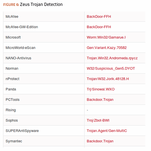 Zeus Trojan Detection