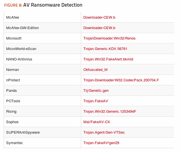 AV Ransomeware Detection