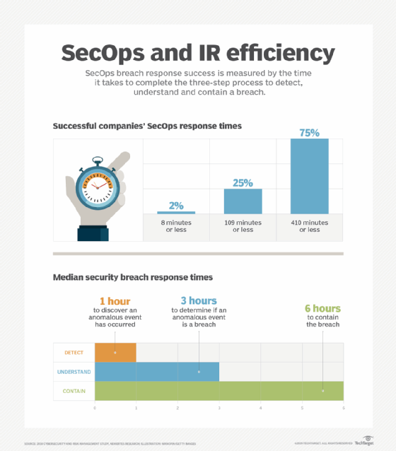 SecOps and IR efficiency