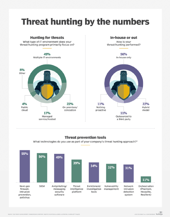 threat hunting data