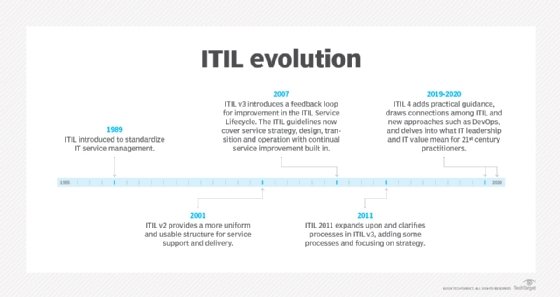 Timeline of the history of ITIL