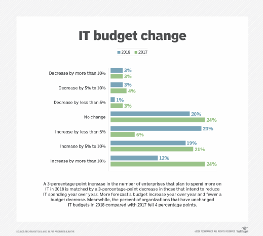 IT budget change 2017 vs. 2018