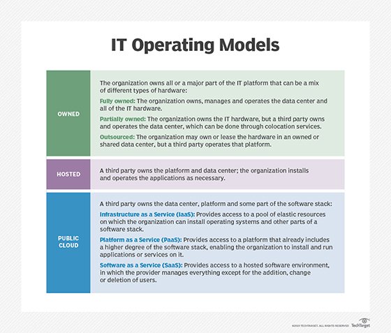 chart providing overview of IT operating models