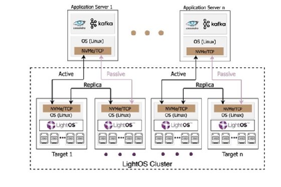 NVMe over TCP.