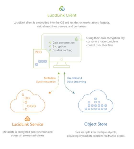 Startup LucidLink sells cloud file services that bundle AWS S3 and Wasabi object storage.  