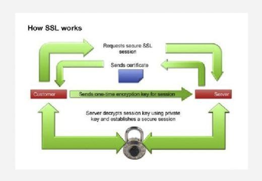 how ssl works