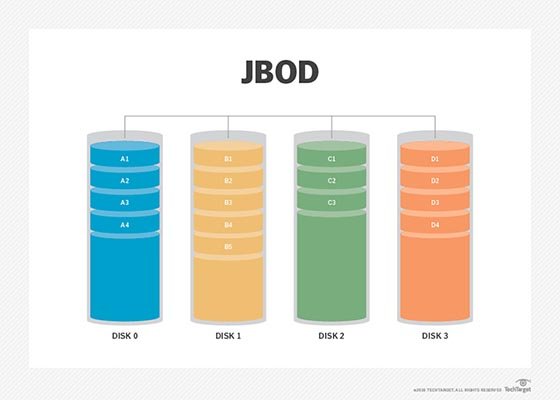 a JBOD configuration