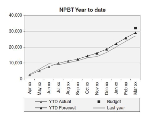 Net profit pre-tax KRI graph