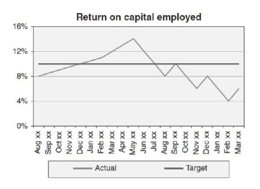 Return on capital employed KRI trend graph