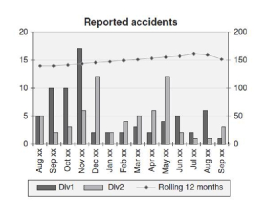 Safety data and employee health graph