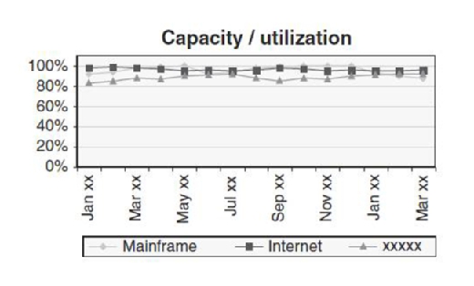 Capacity planning graph