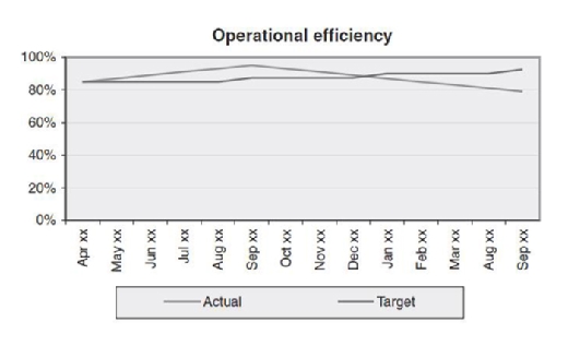 Operational efficiency graph