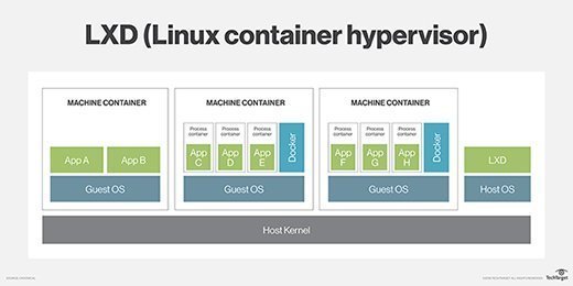 LXD (Linux container hypervisor) diagram.