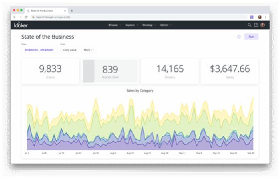 Screenshot of a sample Looker dashboard.