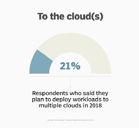 Multi-cloud management becomes more important as businesses deploy workloads in more than cloud