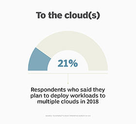 Multi-cloud workload deployment