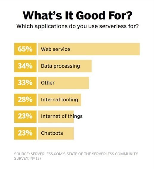 Serverless frameworks support a variety of applications, including data processing and internal tooling